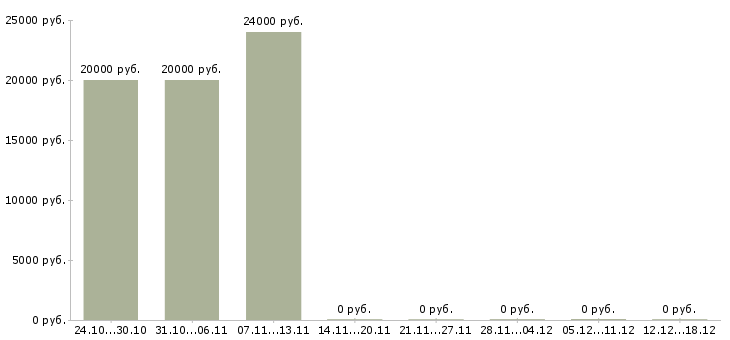 Вакансии менеджер по обработке заказов в Орле - Медиана зарплат менеджер по обработке заказов в Орле за 2 месяца
