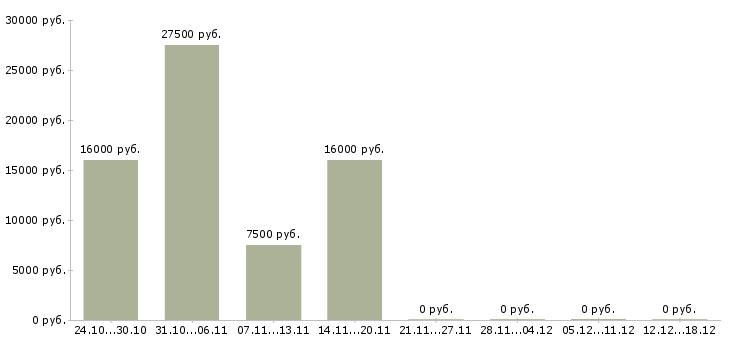 Вакансии менеджер по продажам без поиска в Брянске - Медиана зарплат менеджер по продажам без поиска в Брянске за 2 месяца