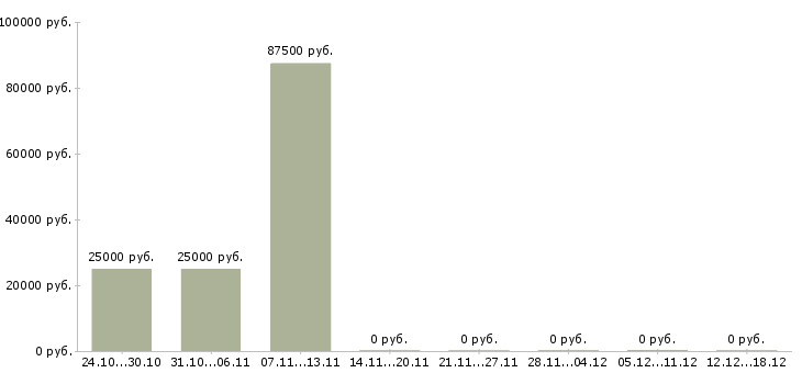 Вакансии менеджер по согласованию Улан-удэ - Медиана зарплат менеджер по согласованию Улан-удэ за 2 месяца