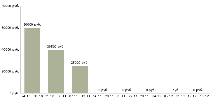 Вакансии менеджер по согласованию в Орле - Медиана зарплат менеджер по согласованию в Орле за 2 месяца