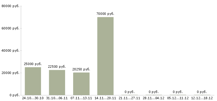 Вакансии менеджер по согласованию в Пскове - Медиана зарплат менеджер по согласованию в Пскове за 2 месяца