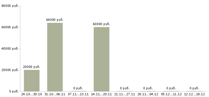 Вакансии начальник базы Удмуртия - Медиана зарплат начальник базы Удмуртия за 2 месяца
