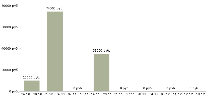 Вакансии начальник базы в Архангельске - Медиана зарплат начальник базы в Архангельске за 2 месяца
