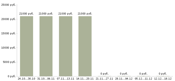 Вакансии начальник общего отдела в Иркутске - Медиана зарплат начальник общего отдела в Иркутске за 2 месяца