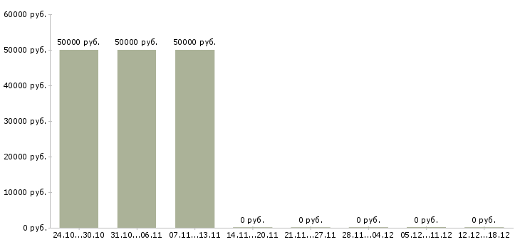 Вакансии оператор связи 1 класса Санкт-петербург - Медиана зарплат оператор связи 1 класса Санкт-петербург за 2 месяца