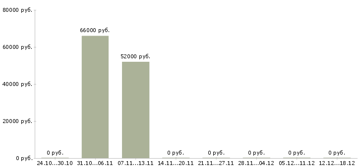 Вакансии оператор фрезерного станка с чпу в Уфе - Медиана зарплат оператор фрезерного станка с чпу в Уфе за 2 месяца