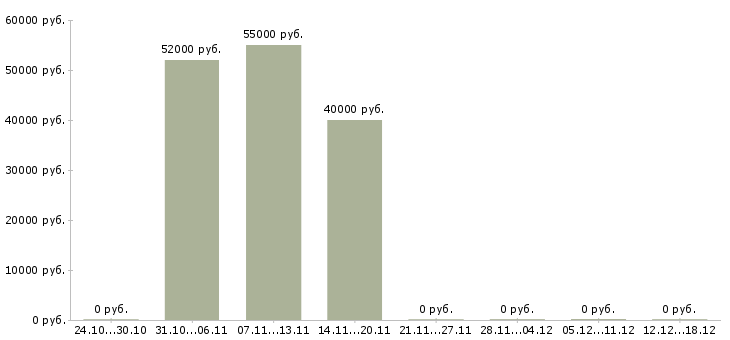 Вакансии оператор фрезерного станка чпу в Ульяновске - Медиана зарплат оператор фрезерного станка чпу в Ульяновске за 2 месяца