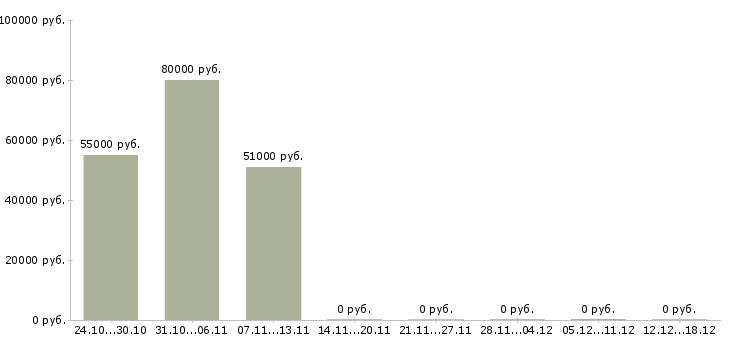 Вакансии оператор фрезерных станков с чпу в Ижевске - Медиана зарплат оператор фрезерных станков с чпу в Ижевске за 2 месяца