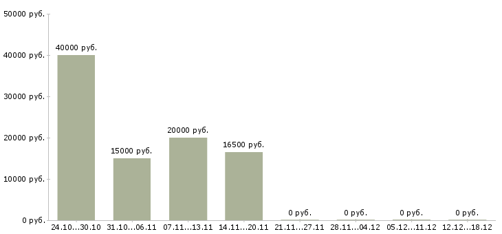 Вакансии официальный заработок в Липецке - Медиана зарплат официальный заработок в Липецке за 2 месяца