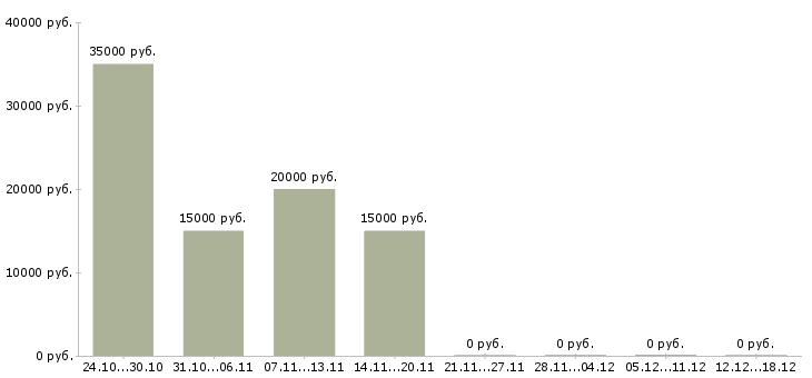 Вакансии подработка на дому через интернет в Архангельске - Медиана зарплат подработка на дому через интернет в Архангельске за 2 месяца