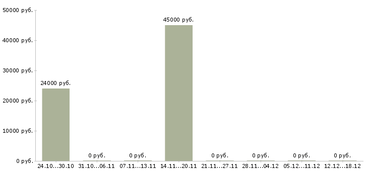 Вакансии помощник менеджера по подбору персонала в Ярославле - Медиана зарплат помощник менеджера по подбору персонала в Ярославле за 2 месяца