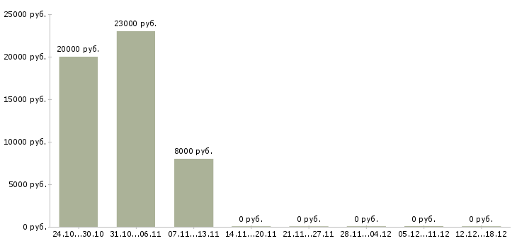 Вакансии продавец аксессуаров в Кургане - Медиана зарплат продавец аксессуаров в Кургане за 2 месяца