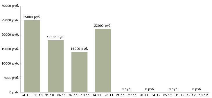Вакансии продавец аксессуаров в Липецке - Медиана зарплат продавец аксессуаров в Липецке за 2 месяца