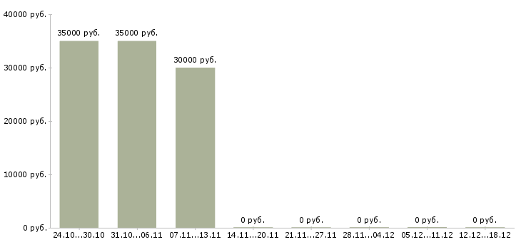 Вакансии продавец в ночную смену в Коломне - Медиана зарплат продавец в ночную смену в Коломне за 2 месяца