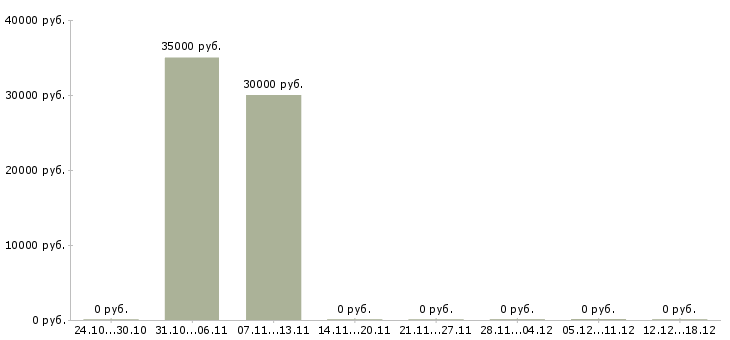 Вакансии продавец в ночную смену в Люберцах - Медиана зарплат продавец в ночную смену в Люберцах за 2 месяца