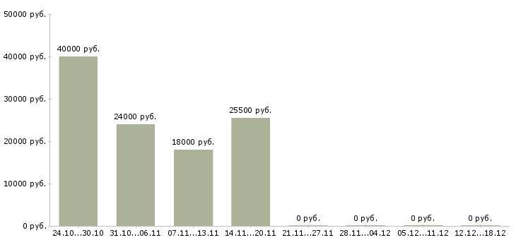 Вакансии продавец консультант салона связи в Пскове - Медиана зарплат продавец консультант салона связи в Пскове за 2 месяца