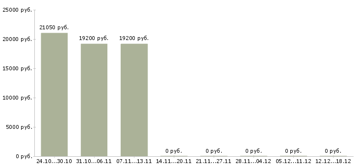 Вакансии продавец магазина магнит в Брянске - Медиана зарплат продавец магазина магнит в Брянске за 2 месяца