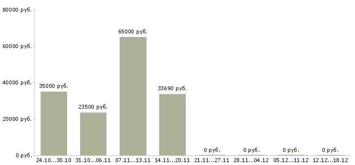 Вакансии разнорабочий подработка в Подольске - Медиана зарплат разнорабочий подработка в Подольске за 2 месяца