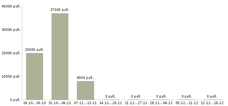 Вакансии разнорабочий подработка в Самаре - Медиана зарплат разнорабочий подработка в Самаре за 2 месяца