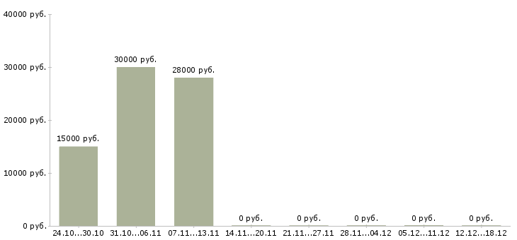 Вакансии разъездной менеджер в Саранске - Медиана зарплат разъездной менеджер в Саранске за 2 месяца