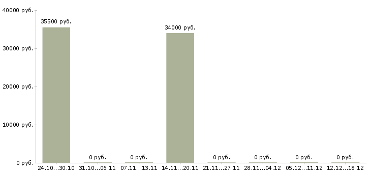 Вакансии руководитель сектора в Туле - Медиана зарплат руководитель сектора в Туле за 2 месяца