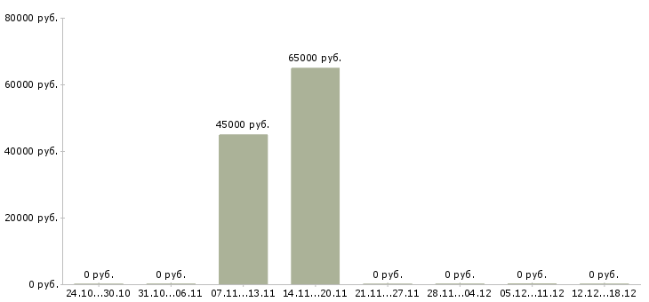 Вакансии сварщик 3 разряда в Кургане - Медиана зарплат сварщик 3 разряда в Кургане за 2 месяца