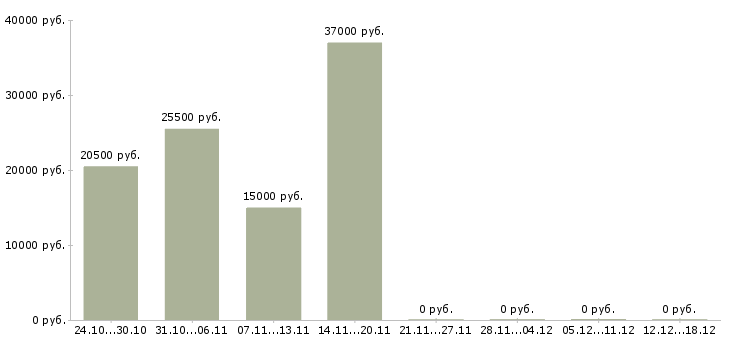 Вакансии сотрудник для подбора персонала Дагестан - Медиана зарплат сотрудник для подбора персонала Дагестан за 2 месяца