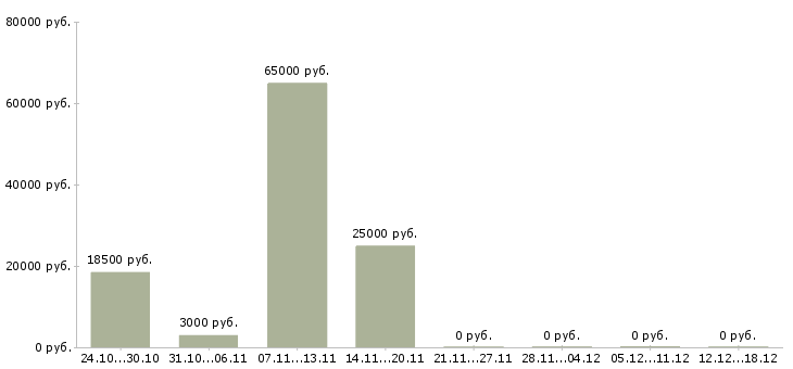 Вакансии сотрудник на подработку Симферополь - Медиана зарплат сотрудник на подработку Симферополь за 2 месяца