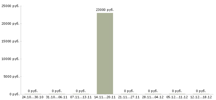 Вакансии специалист в отдел развития в Вологде - Медиана зарплат специалист в отдел развития в Вологде за 2 месяца