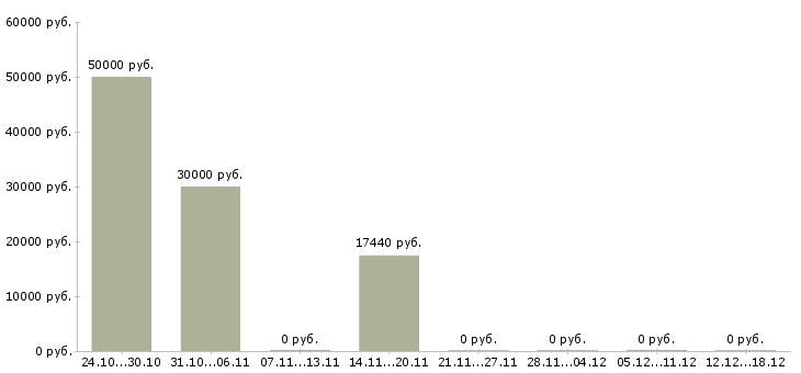 Вакансии специалист в отдел развития в Ижевске - Медиана зарплат специалист в отдел развития в Ижевске за 2 месяца