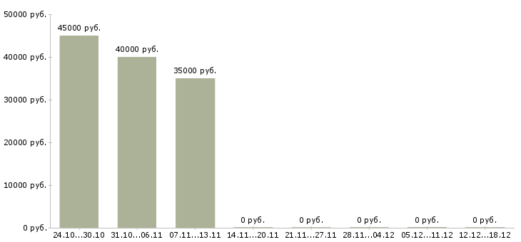 Вакансии специалист от и пк в Балаково - Медиана зарплат специалист от и пк в Балаково за 2 месяца