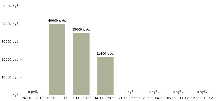 Вакансии специалист по качеству продукции в Курске - Медиана зарплат специалист по качеству продукции в Курске за 2 месяца