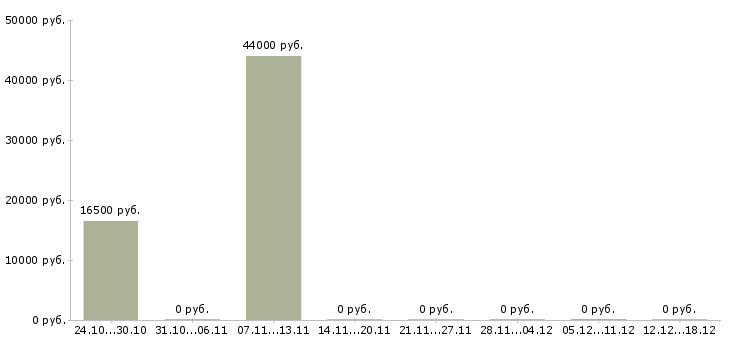Вакансии специалист по обучению персонала Йошкар-ола - Медиана зарплат специалист по обучению персонала Йошкар-ола за 2 месяца