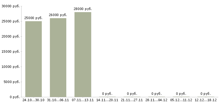Вакансии специалист по обучению персонала в Новороссийске - Медиана зарплат специалист по обучению персонала в Новороссийске за 2 месяца