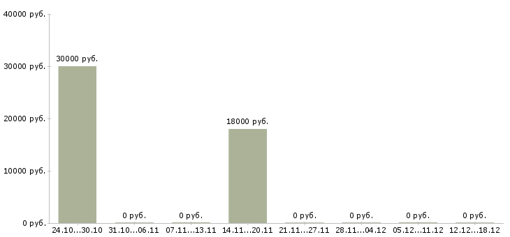 Вакансии специалист финансового отдела в Рязани - Медиана зарплат специалист финансового отдела в Рязани за 2 месяца