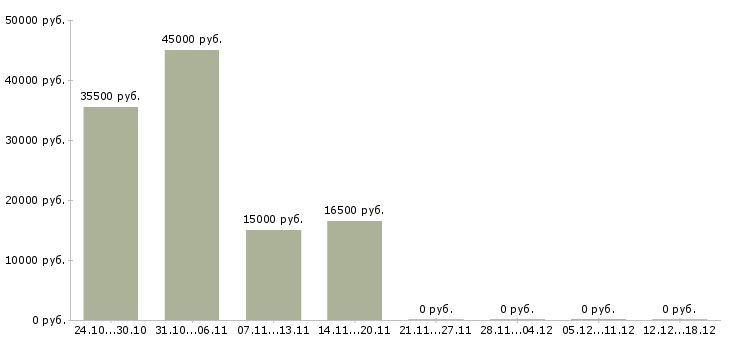 Вакансии специалисты с медицинским образованием Мордовия - Медиана зарплат специалисты с медицинским образованием Мордовия за 2 месяца