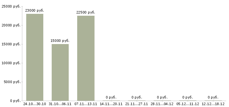 Вакансии специалисты с медицинским образованием Набережные челны - Медиана зарплат специалисты с медицинским образованием Набережные челны за 2 месяца