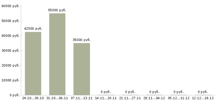 Вакансии старший менеджер по продажам в Калининграде - Медиана зарплат старший менеджер по продажам в Калининграде за 2 месяца