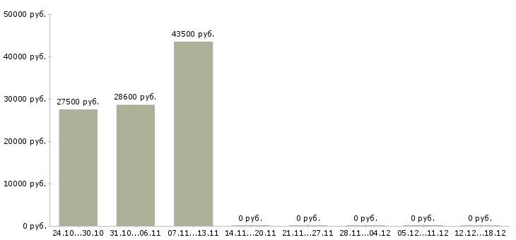 Вакансии технолог кондитерское производство в Воронеже - Медиана зарплат технолог кондитерское производство в Воронеже за 2 месяца