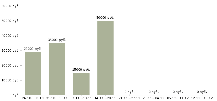Вакансии токарь по металлу Татарстан - Медиана зарплат токарь по металлу Татарстан за 2 месяца