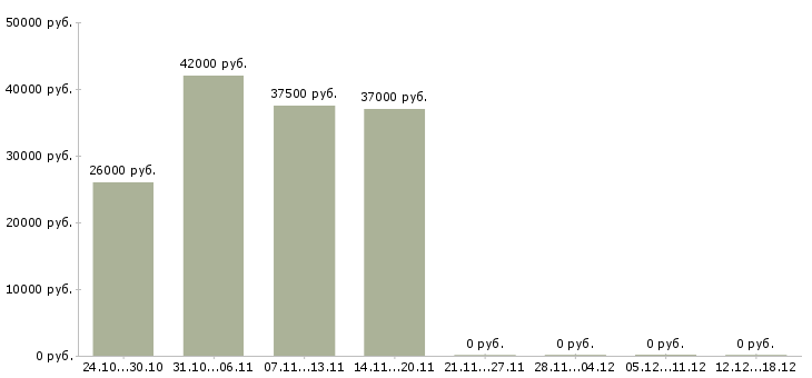 Вакансии торговый представитель на автомобиле компании в Стерлитамаке - Медиана зарплат торговый представитель на автомобиле компании в Стерлитамаке за 2 месяца
