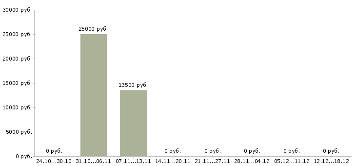 Вакансии уборщицы на полный день в Екатеринбурге - Медиана зарплат уборщицы на полный день в Екатеринбурге за 2 месяца