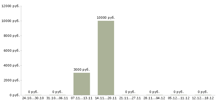 Вакансии уборщицы на полный день в Перми - Медиана зарплат уборщицы на полный день в Перми за 2 месяца
