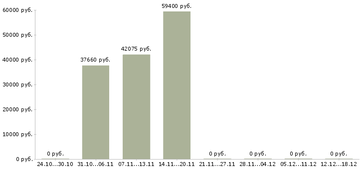 Вакансии фасовщик на производстве в Брянске - Медиана зарплат фасовщик на производстве в Брянске за 2 месяца