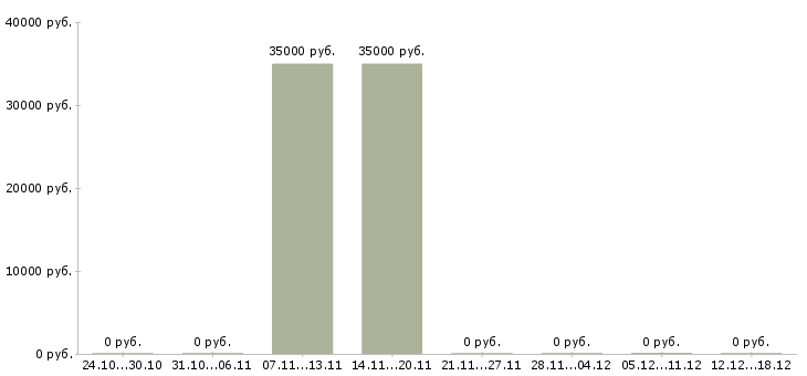 Вакансии юрист по составлению договоров Ростов-на-дону - Медиана зарплат юрист по составлению договоров Ростов-на-дону за 2 месяца