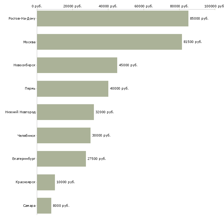 Поиск работы водитель легкового такси-Медиана зарплаты для вакансии «водитель легкового такси» в других городах