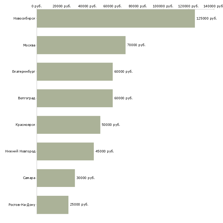 Поиск работы главный врач в медицинский центр-Медиана зарплаты для вакансии «главный врач в медицинский центр» в других городах