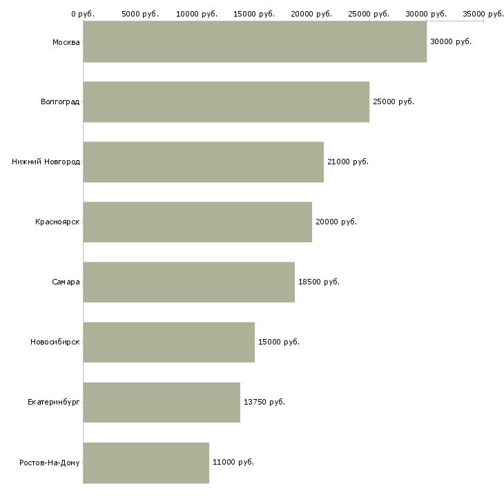 Поиск работы оператор на неполный рабочий день-Медиана зарплаты для вакансии «оператор на неполный рабочий день» в других городах