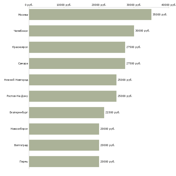 Поиск работы рабочий типографии-Медиана зарплаты для вакансии «рабочий типографии» в других городах