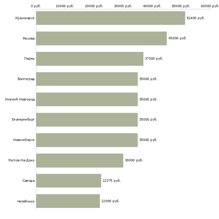 Поиск работы специалист в финансовый отдел-Медиана зарплаты для вакансии «специалист в финансовый отдел» в других городах